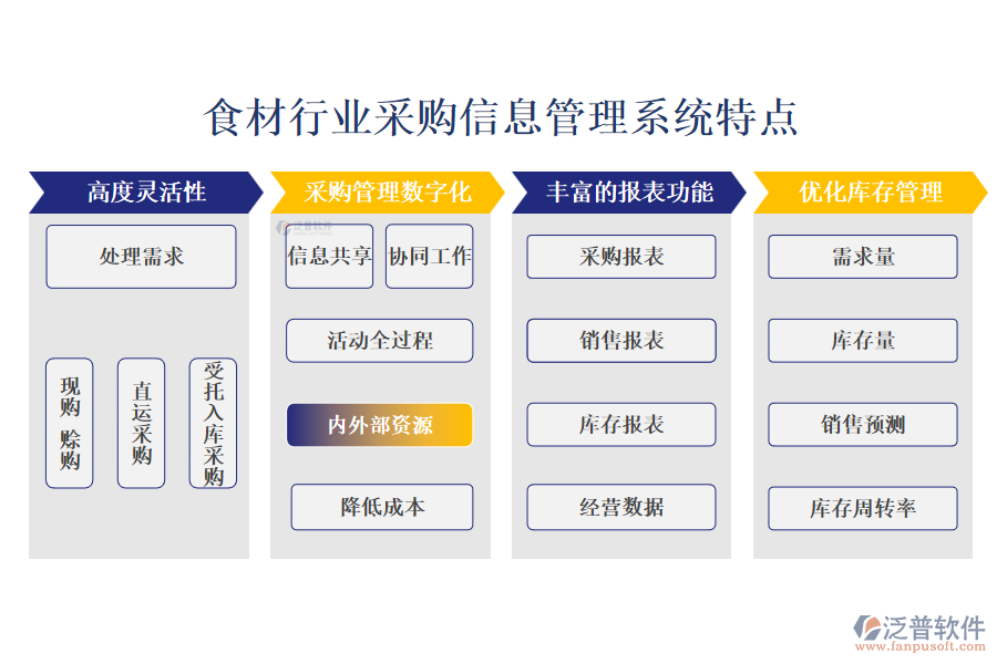 四、食材行業(yè)采購信息管理系統(tǒng)特點(diǎn)