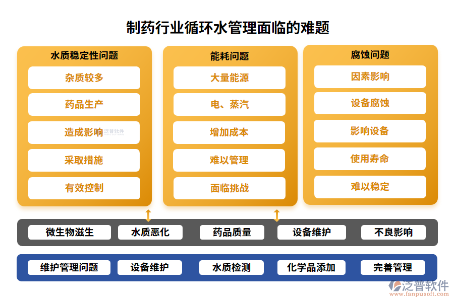 制藥行業(yè)循環(huán)水管理面臨的難題