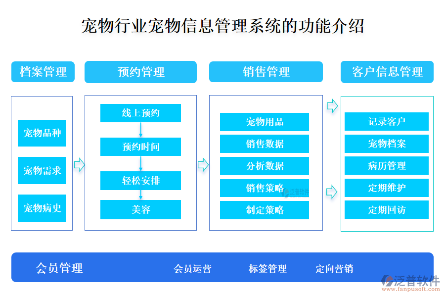 一、寵物行業(yè)寵物信息管理系統(tǒng)的功能介紹 