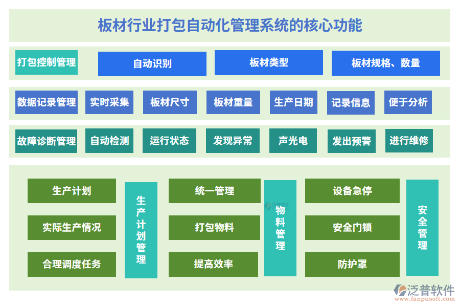 板材行業(yè)打包自動(dòng)化管理系統(tǒng)的核心功能