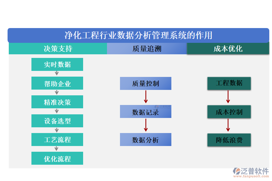 凈化工程行業(yè)數(shù)據(jù)分析管理系統(tǒng)的作用