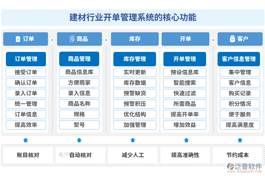 建材行業(yè)開單管理系統(tǒng)的核心功能