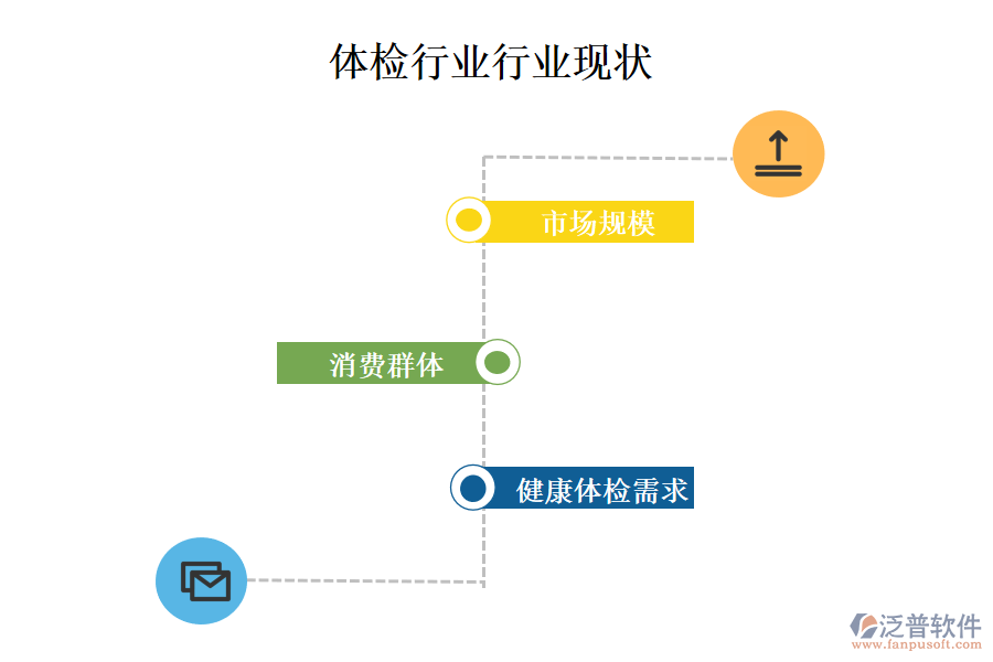 二、體檢行業(yè)行業(yè)現(xiàn)狀及競爭