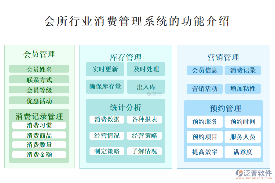 一、會(huì)所行業(yè)消費(fèi)管理系統(tǒng)的功能介紹 