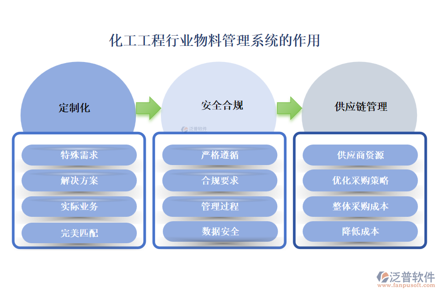 化工工程行業(yè)物料管理系統(tǒng)的作用