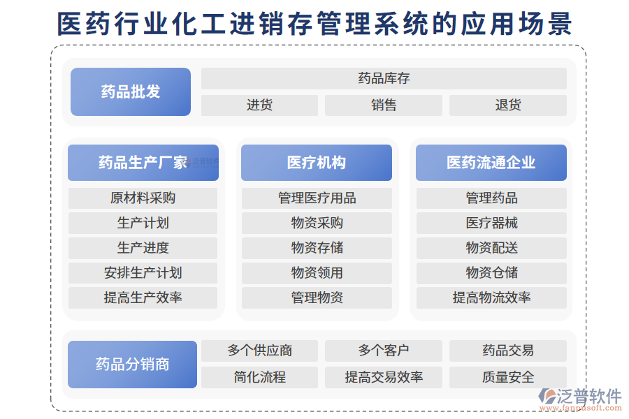 　二、醫(yī)藥行業(yè)化工進(jìn)銷存管理系統(tǒng)的應(yīng)用場景