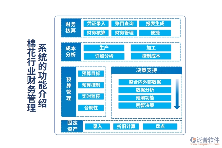 棉花行業(yè)財務(wù)管理系統(tǒng)的功能介紹