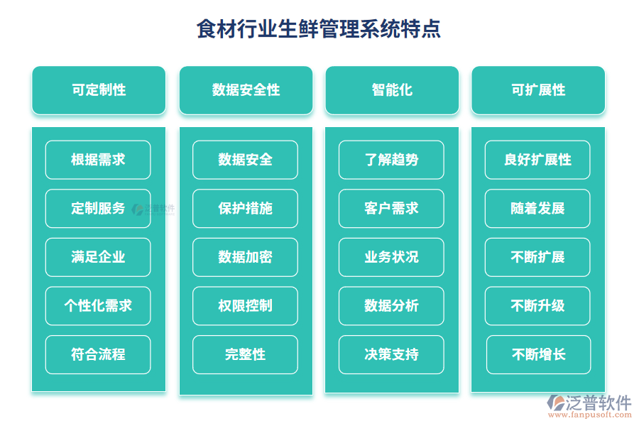 食材行業(yè)生鮮管理系統(tǒng)特點