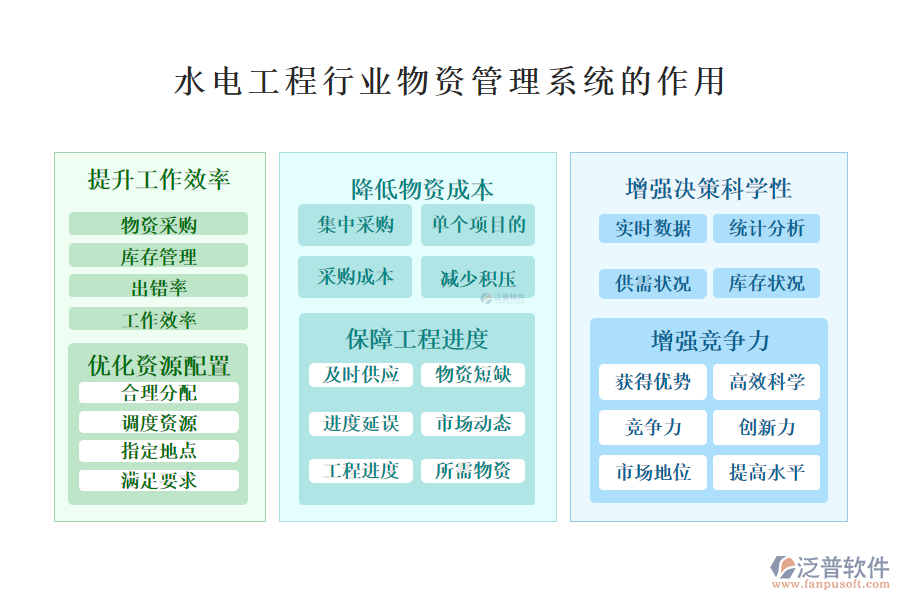 　　二、水電工程行業(yè)物資管理系統(tǒng)的作用