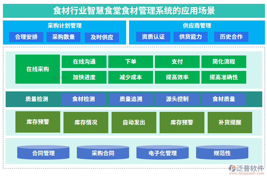 食材行業(yè)智慧食堂食材管理系統(tǒng)的應(yīng)用場(chǎng)景