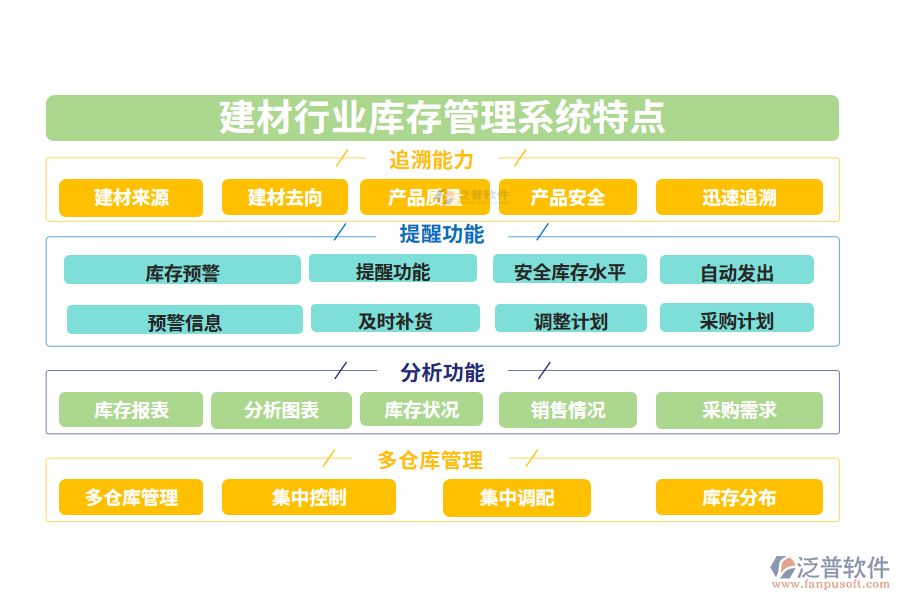 　四、建材行業(yè)庫(kù)存管理系統(tǒng)特點(diǎn)