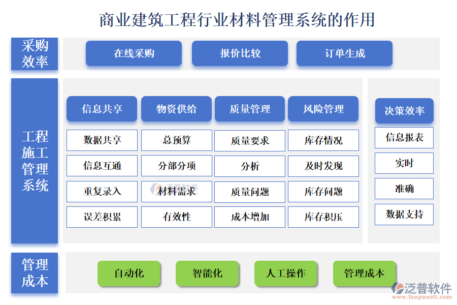 商業(yè)建筑工程行業(yè)材料管理系統(tǒng)的作用