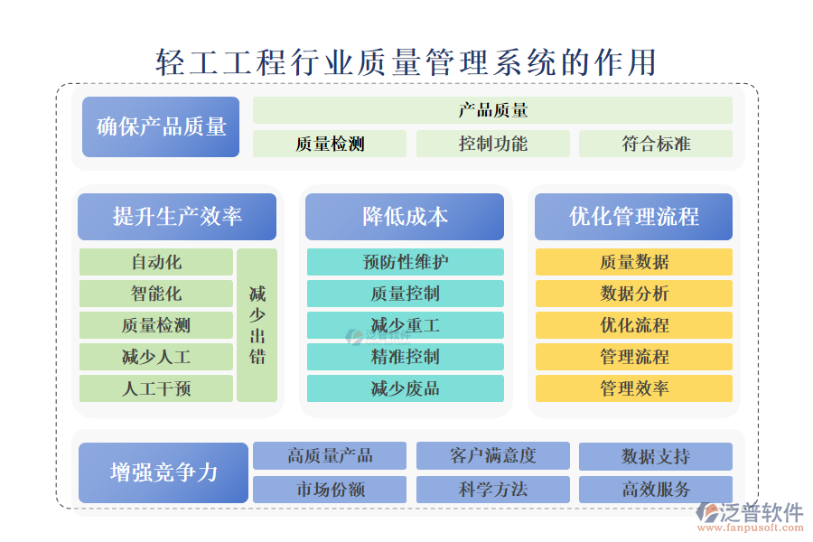 二、輕工工程行業(yè)質(zhì)量管理系統(tǒng)的作用 