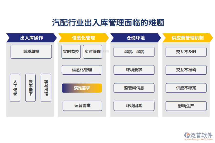 一、汽配行業(yè)出入庫管理面臨的難題