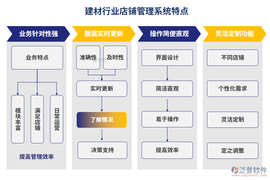 建材行業(yè)店鋪管理系統(tǒng)特點(diǎn)