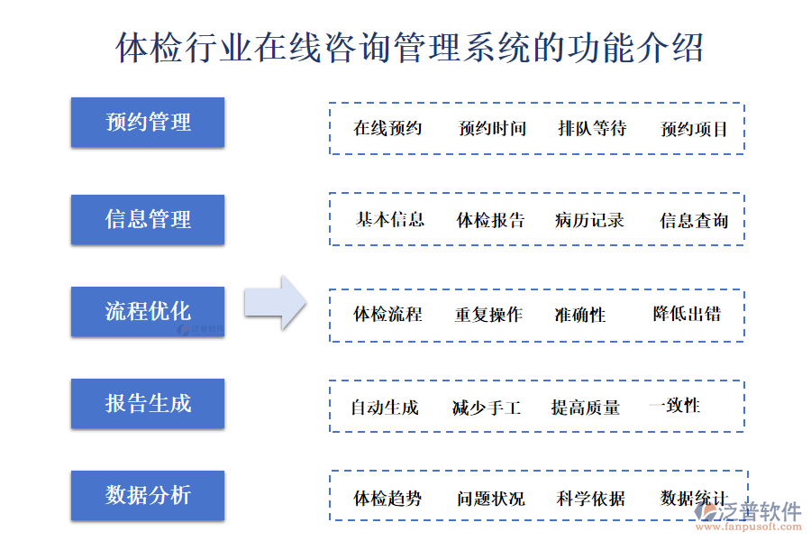 一、體檢行業(yè)在線咨詢(xún)管理系統(tǒng)的功能介紹 