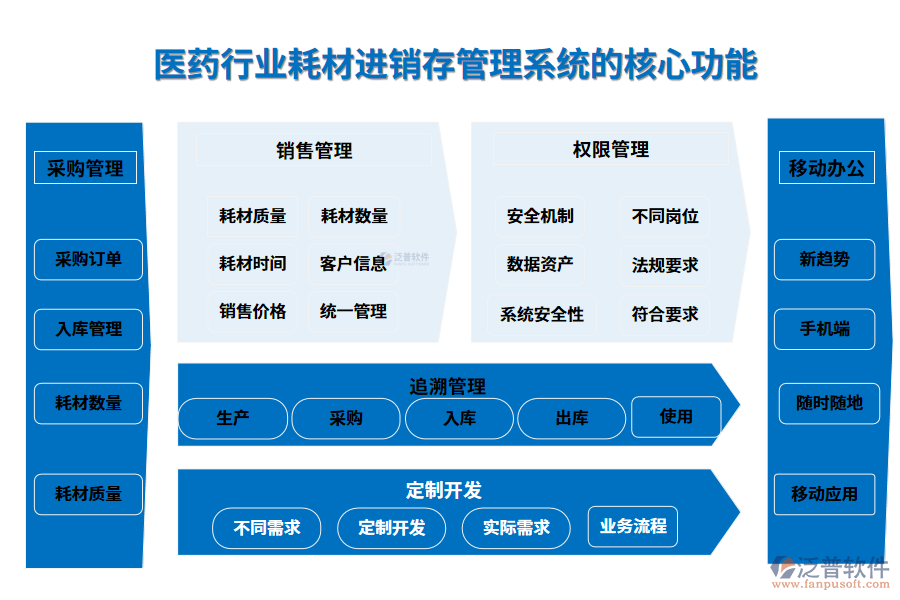 三、醫(yī)藥行業(yè)耗材進(jìn)銷存管理系統(tǒng)的核心功能