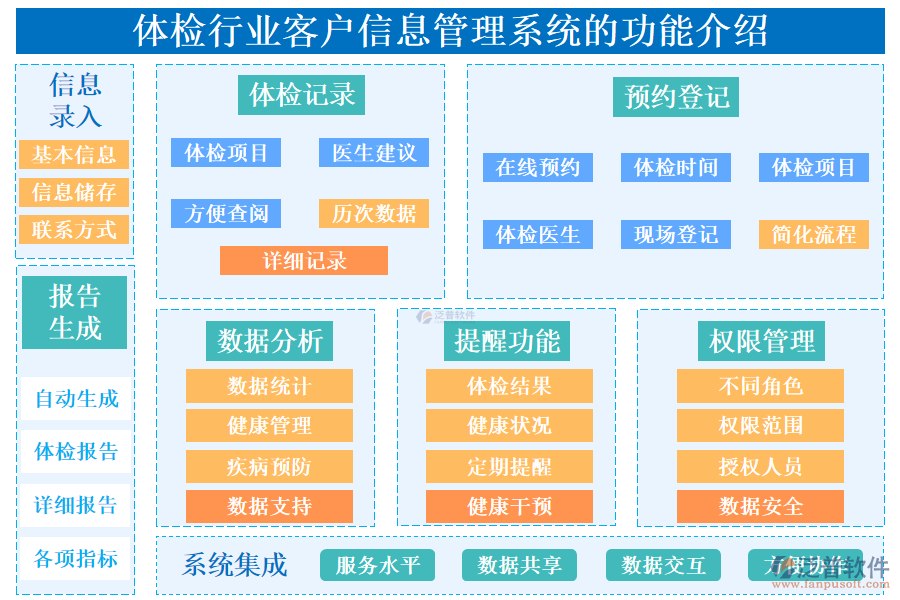 一、體檢行業(yè)客戶信息管理系統(tǒng)的功能介紹 