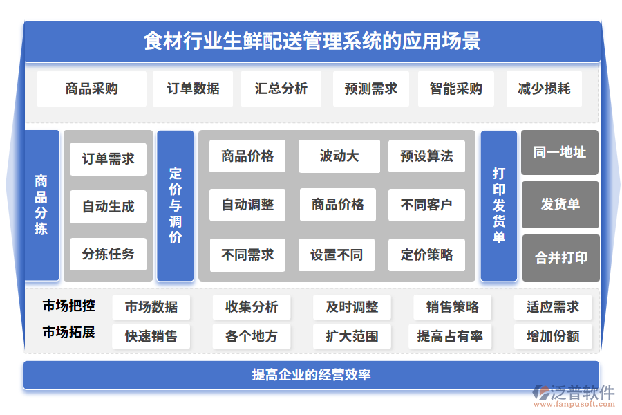 食材行業(yè)生鮮配送管理系統(tǒng)的應(yīng)用場(chǎng)景