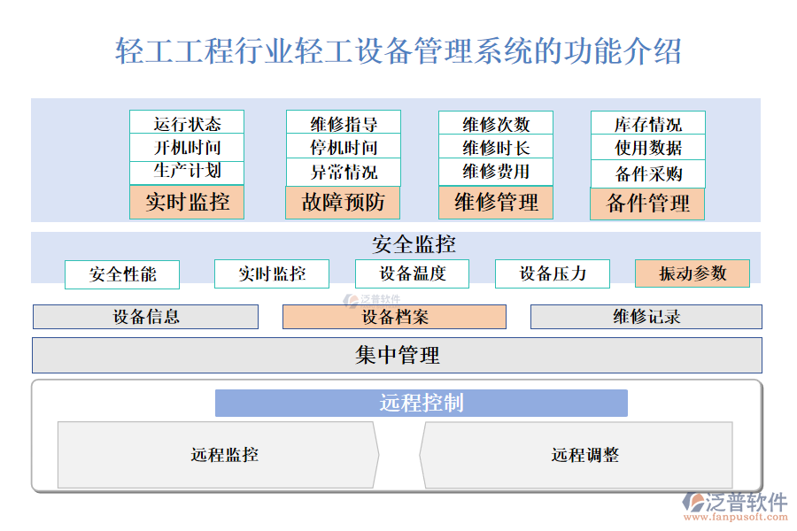 　一、輕工工程行業(yè)輕工設(shè)備管理系統(tǒng)的功能介紹 