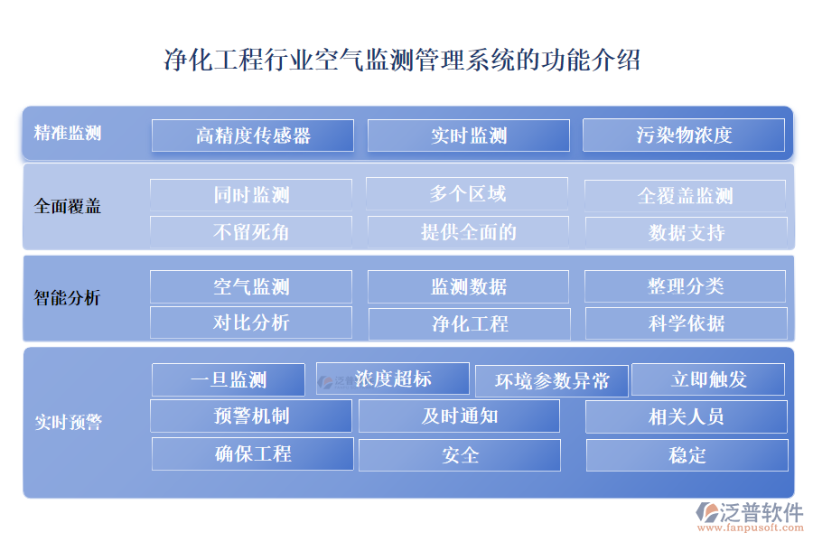 凈化工程行業(yè)空氣監(jiān)測管理系統(tǒng)的功能介紹