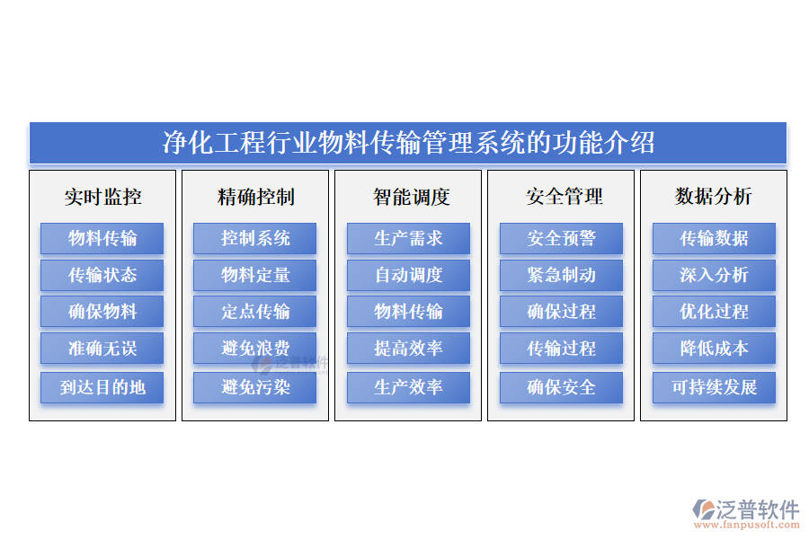 凈化工程行業(yè)物料傳輸管理系統(tǒng)的功能介紹