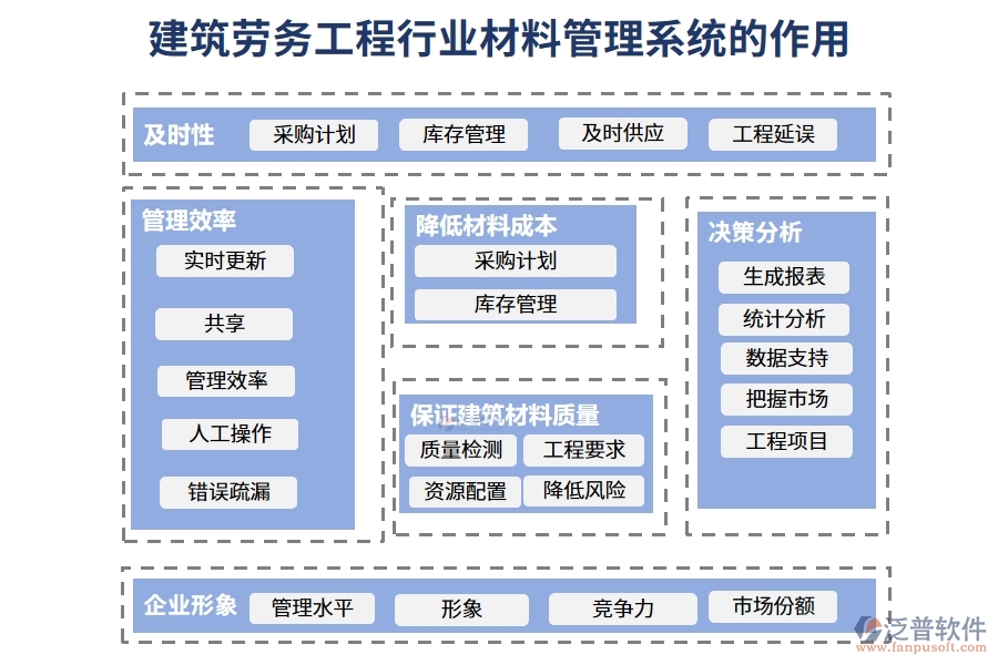 建筑勞務(wù)工程行業(yè)材料管理系統(tǒng)的作用