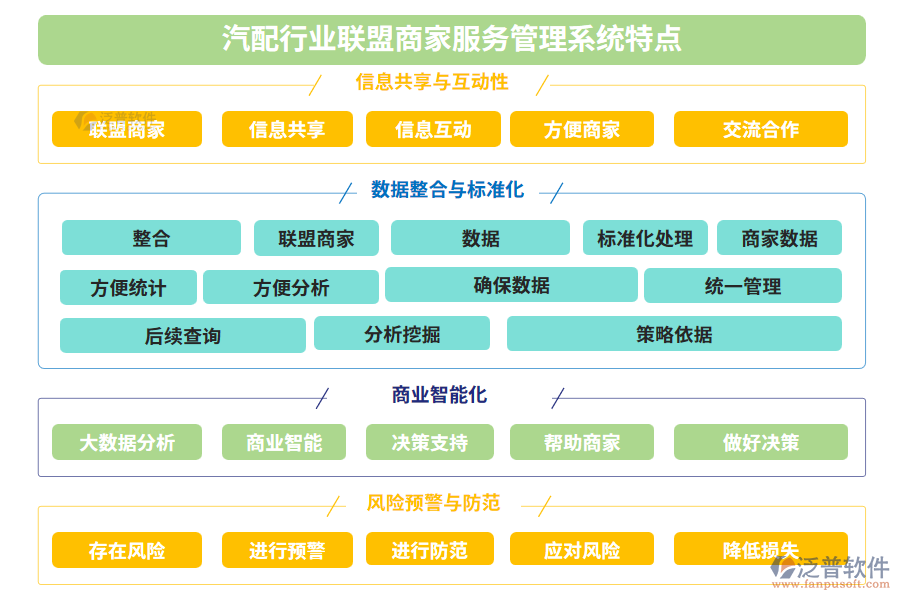 汽配行業(yè)聯盟商家服務管理系統特點