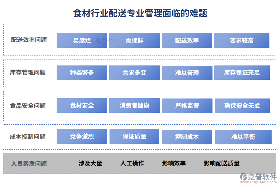 食材行業(yè)配送專(zhuān)業(yè)管理面臨的難題