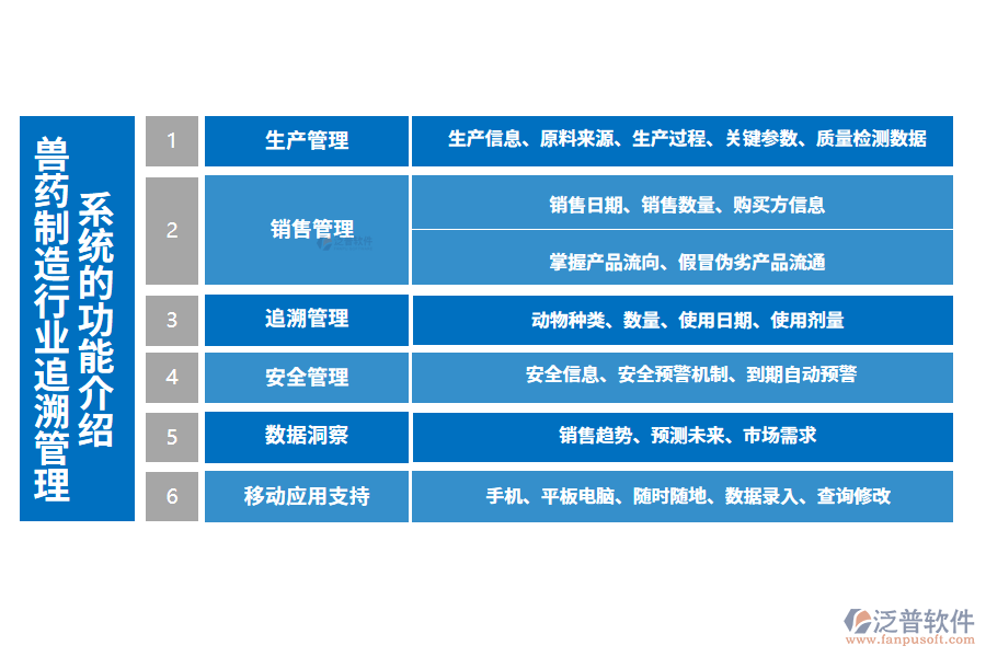 一、獸藥制造行業(yè)追溯管理系統(tǒng)的功能介紹