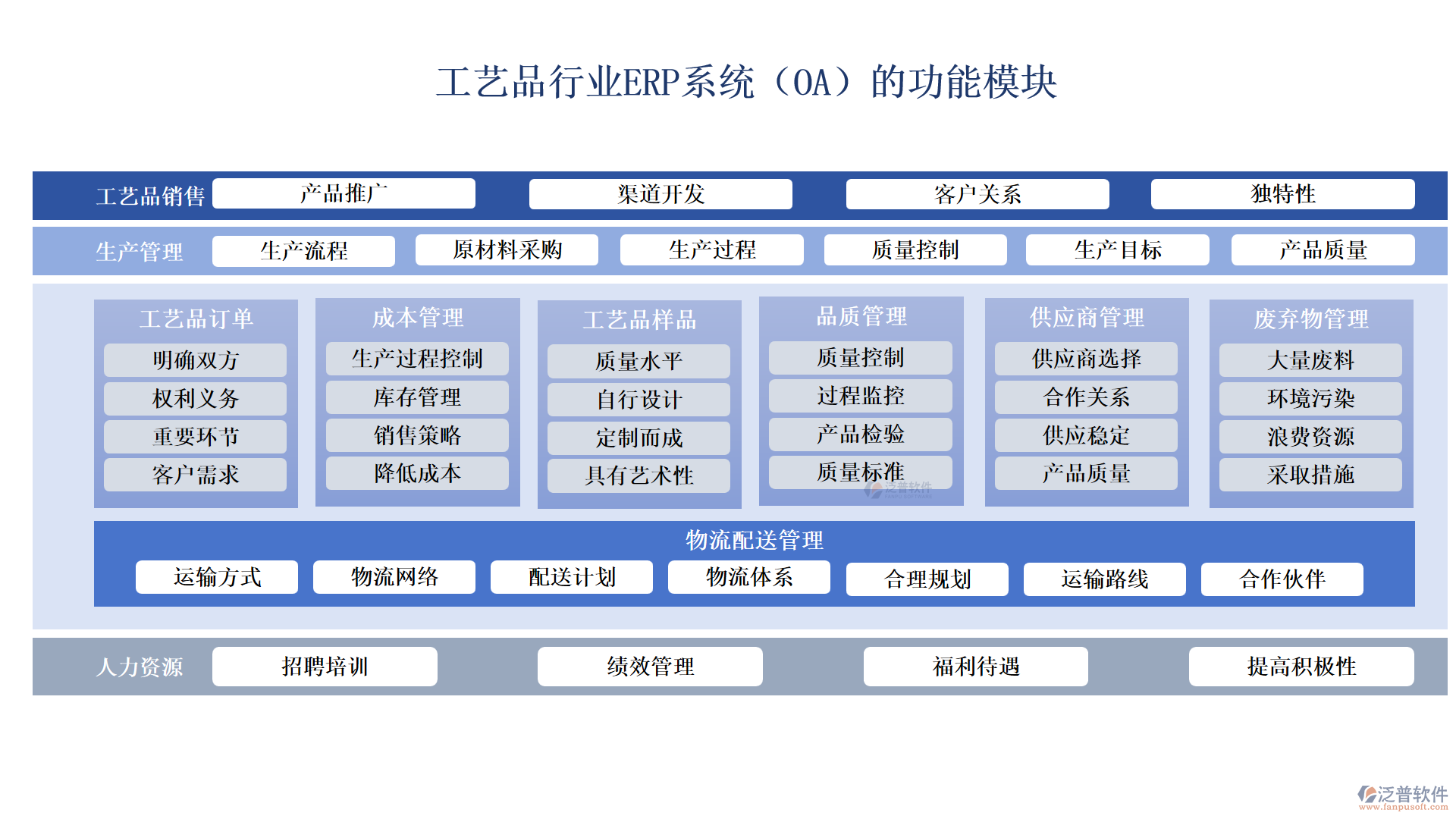 工藝品行業(yè)ERP系統(tǒng)（OA）的功能模塊