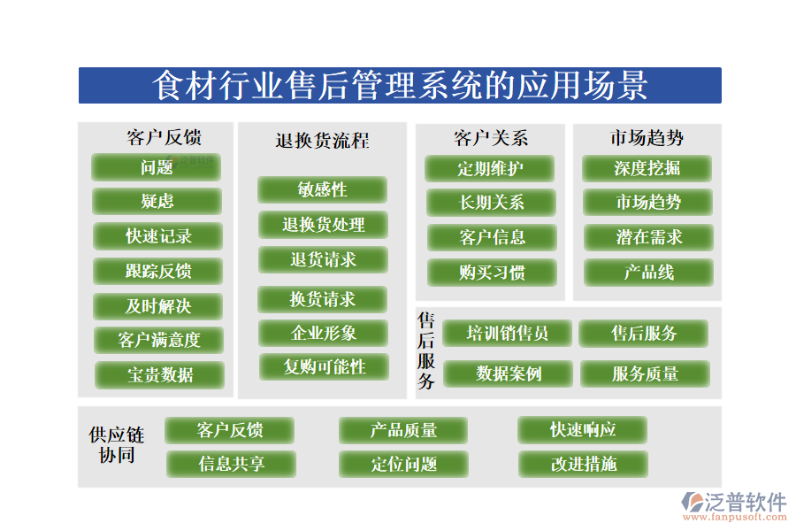 　二、食材行業(yè)售后管理系統(tǒng)的應(yīng)用場景