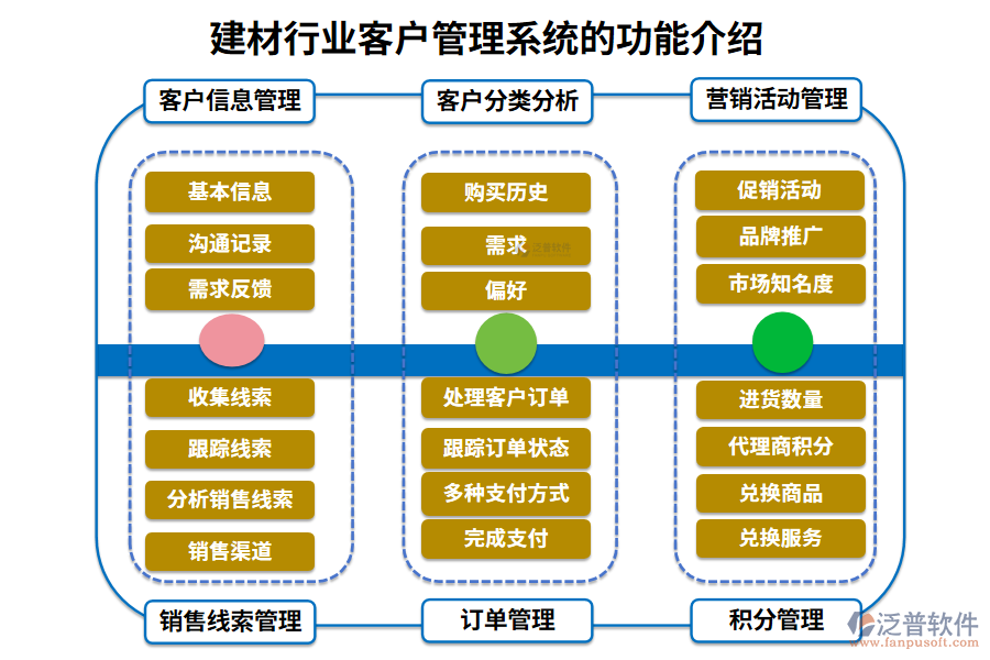 　　一、建材行業(yè)客戶管理系統(tǒng)的功能介紹