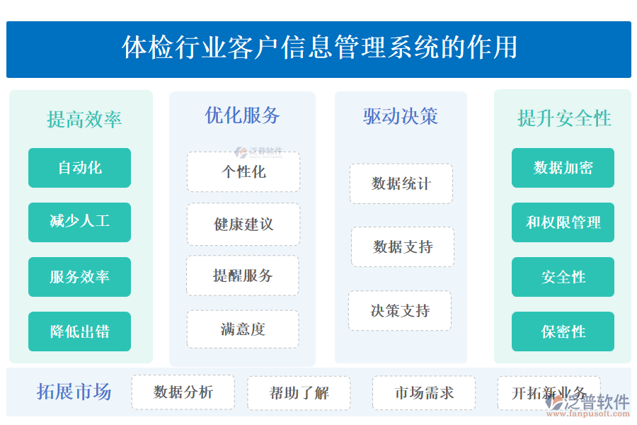 二、體檢行業(yè)客戶信息管理系統(tǒng)的作用 