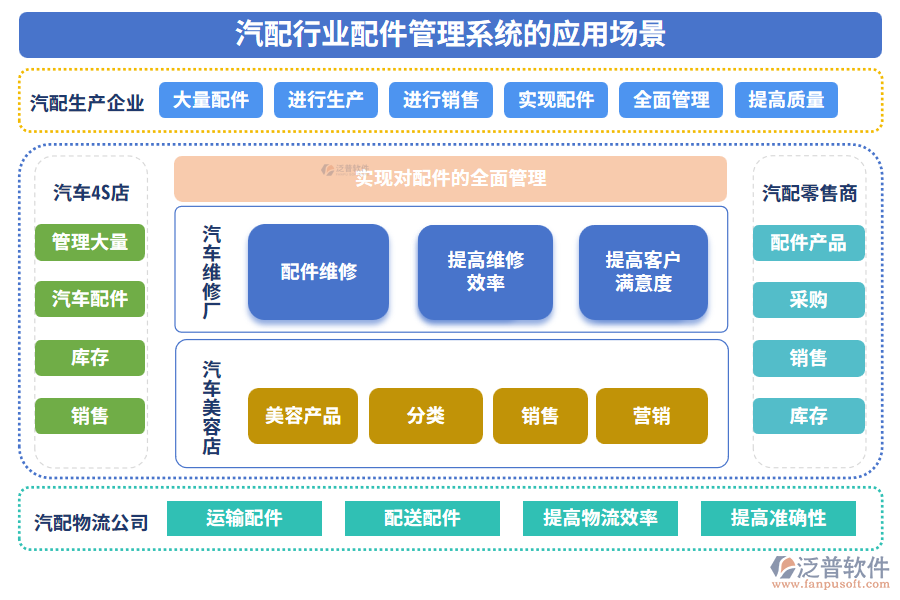 汽配行業(yè)配件管理系統(tǒng)的應用場景