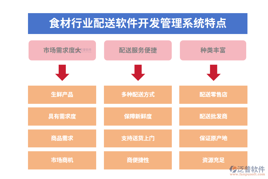 四、食材行業(yè)配送軟件開發(fā)管理系統(tǒng)特點(diǎn)