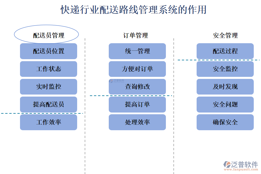 快遞行業(yè)配送路線管理系統(tǒng)的作用