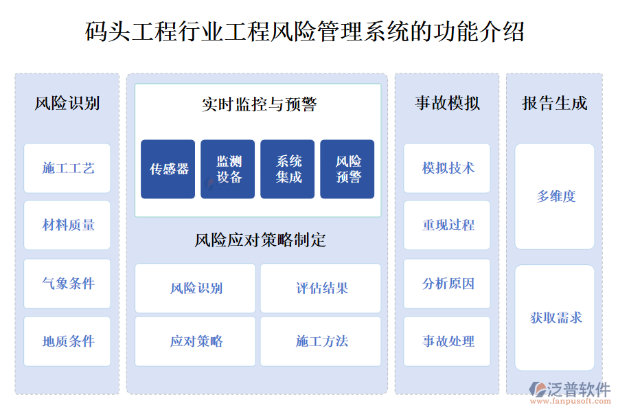 一、碼頭工程行業(yè)工程風(fēng)險(xiǎn)管理系統(tǒng)的功能介紹 