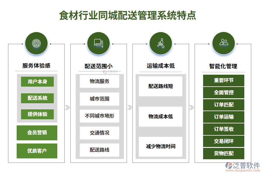 四、食材行業(yè)同城配送管理系統(tǒng)特點