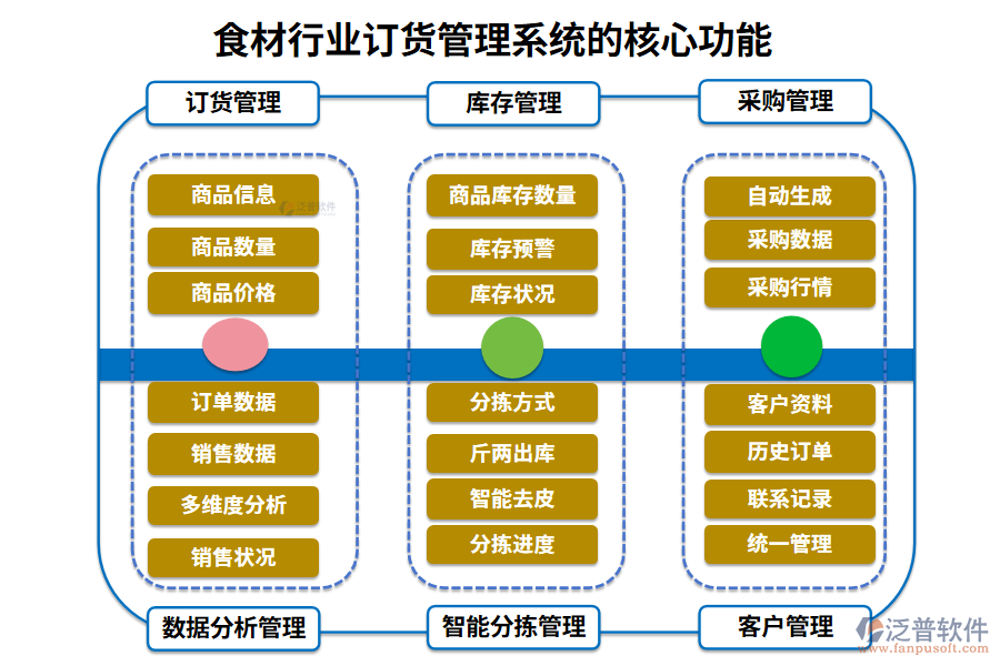 三、食材行業(yè)訂貨管理系統(tǒng)的核心功能