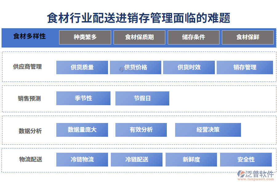 一、食材行業(yè)配送進(jìn)銷存管理面臨的難題