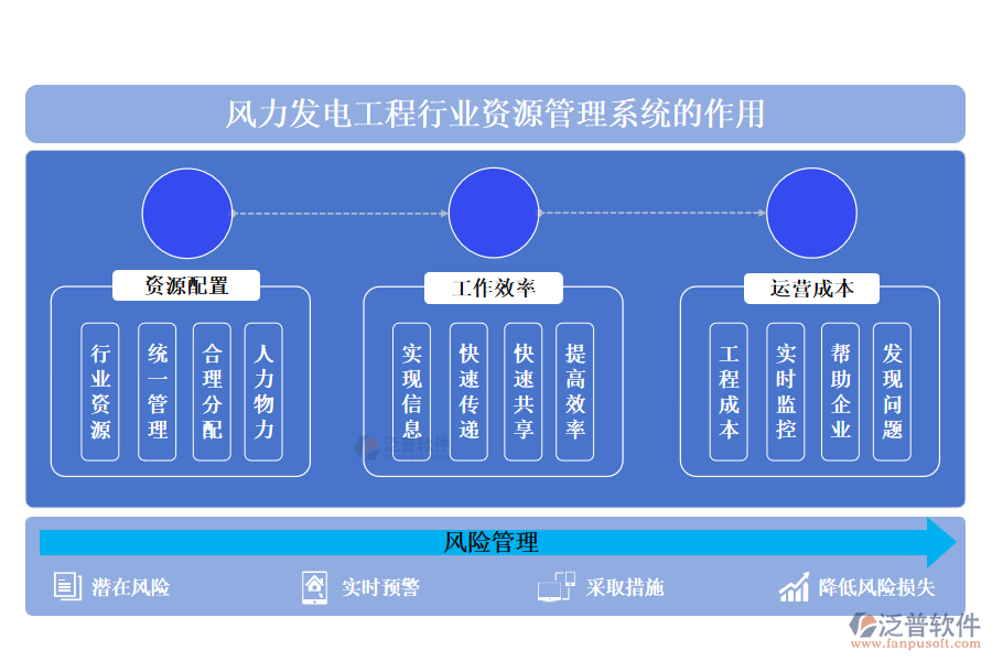 風(fēng)力發(fā)電工程行業(yè)資源管理系統(tǒng)的作用