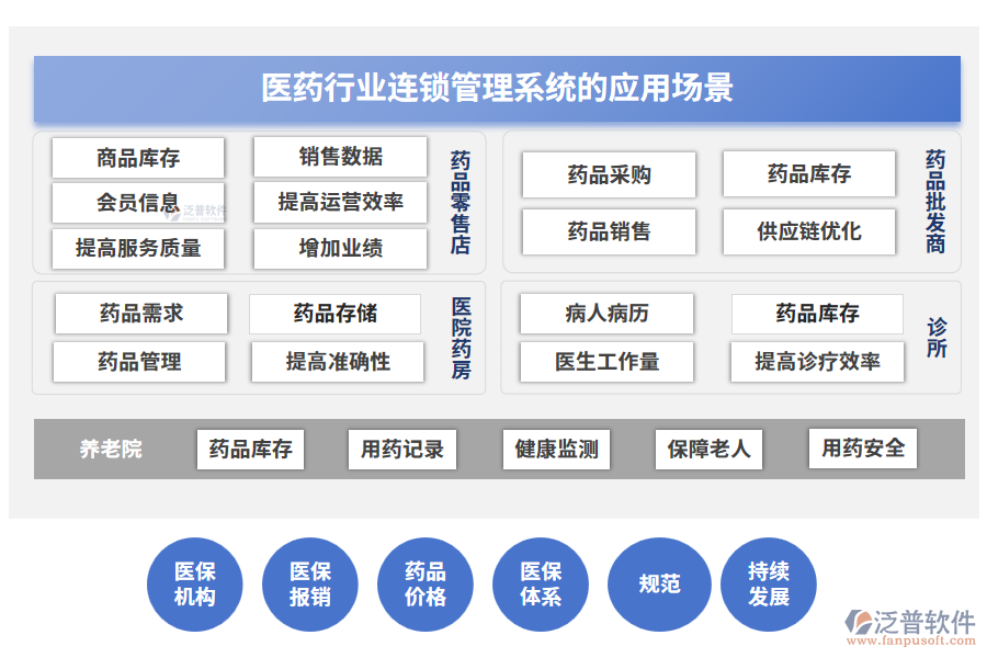 醫(yī)藥行業(yè)連鎖管理系統(tǒng)的應用場景