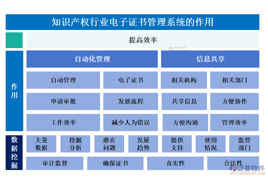 知識(shí)產(chǎn)權(quán)行業(yè)電子證書管理系統(tǒng)的作用