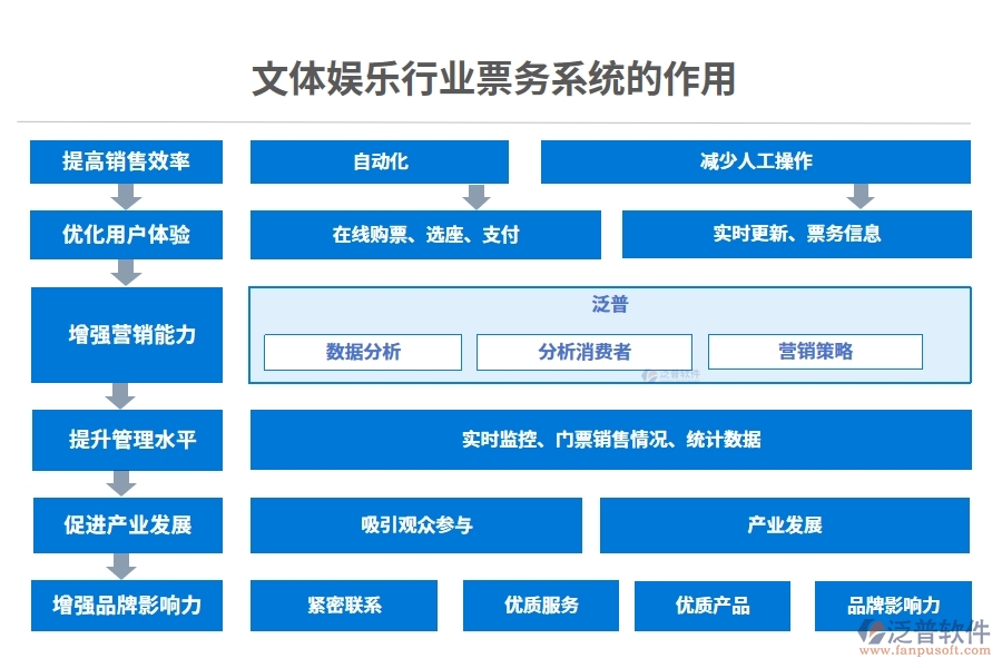 文體娛樂行業(yè)票務(wù)系統(tǒng)的作用