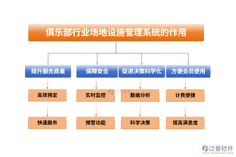 俱樂(lè)部行業(yè)場(chǎng)地設(shè)施管理系統(tǒng)的作用