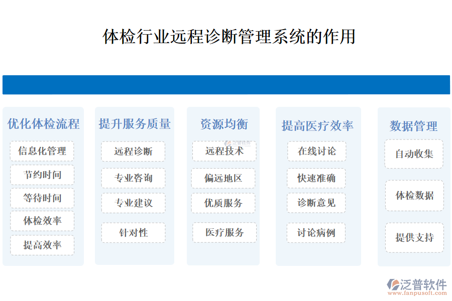 　二、體檢行業(yè)遠(yuǎn)程診斷管理系統(tǒng)的作用 