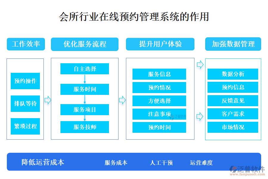 二、會(huì)所行業(yè)在線(xiàn)預(yù)約管理系統(tǒng)的作用 