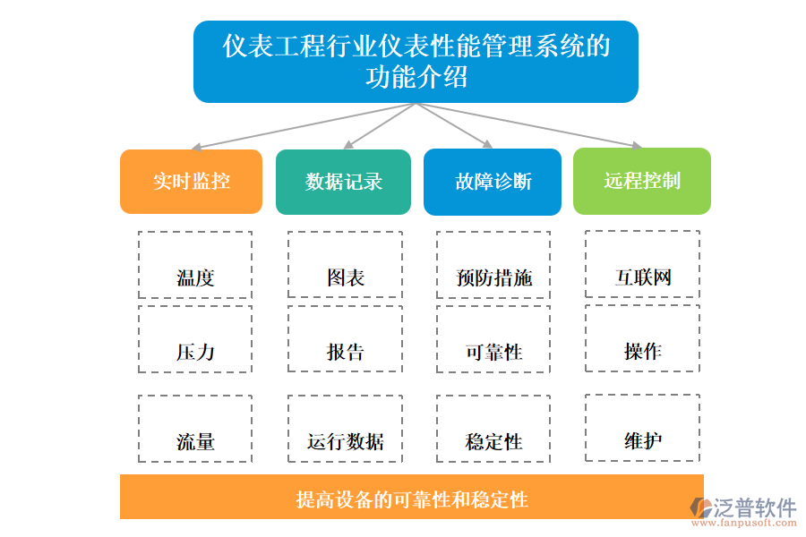 儀表工程行業(yè)儀表性能管理系統(tǒng)的功能介紹