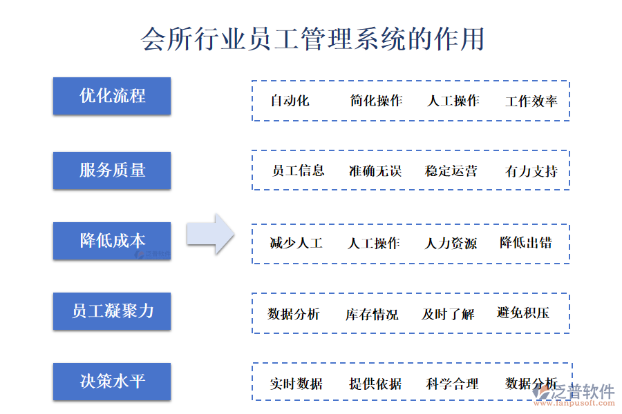 二、會(huì)所行業(yè)員工管理系統(tǒng)的作用 